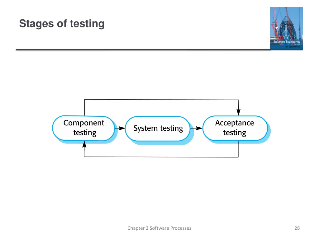 stages of testing