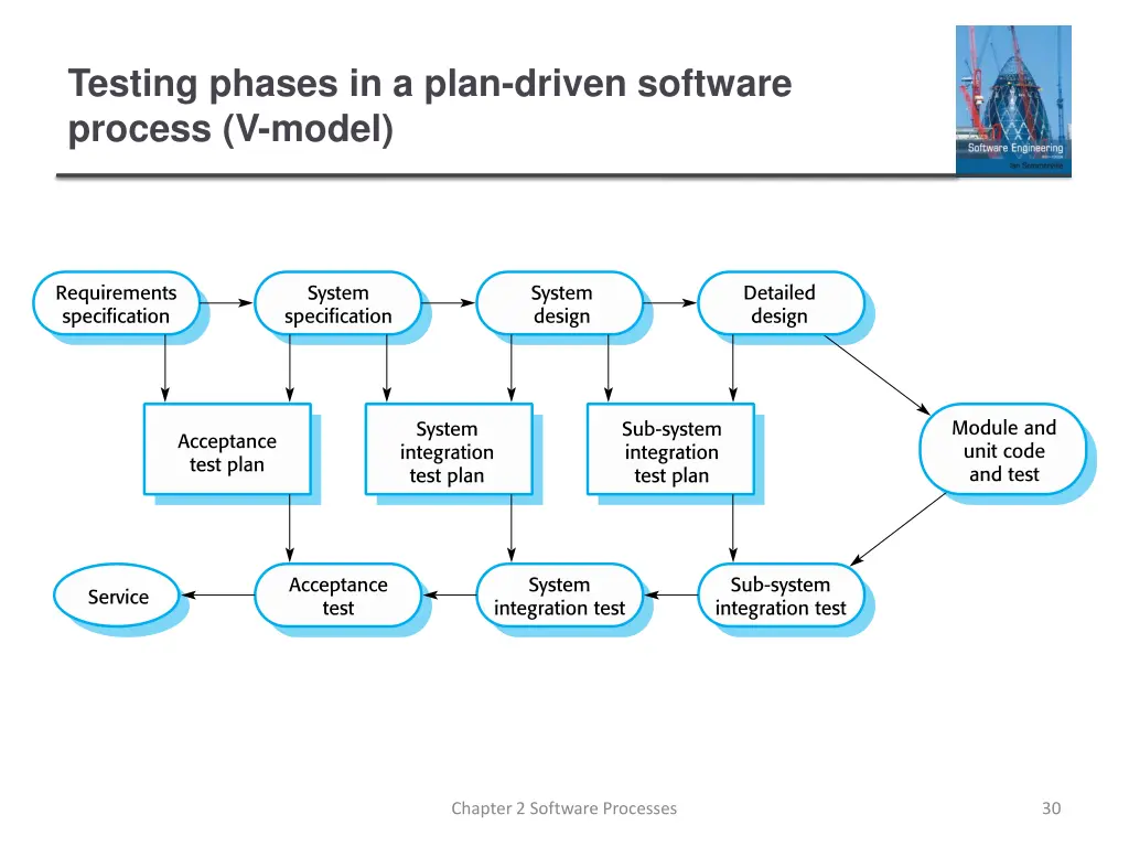 testing phases in a plan driven software process