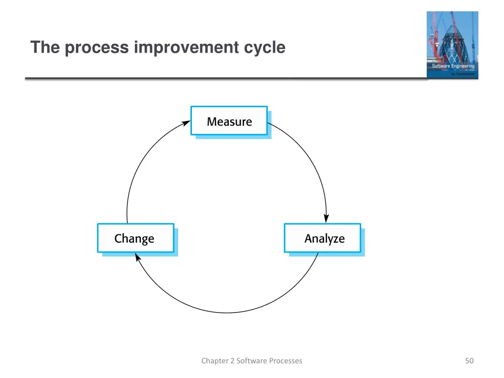 the process improvement cycle