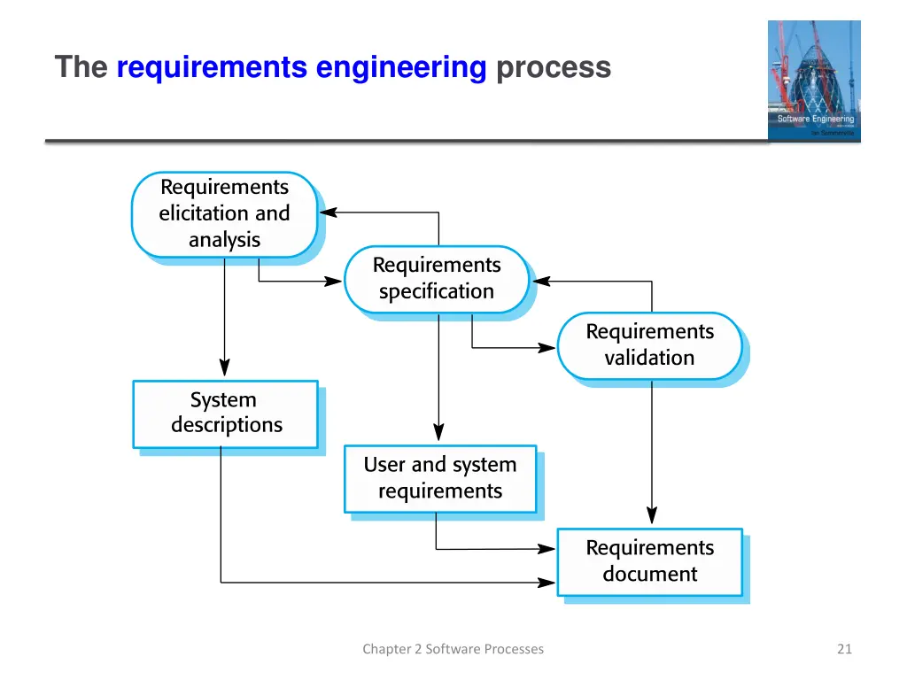 the requirements engineering process