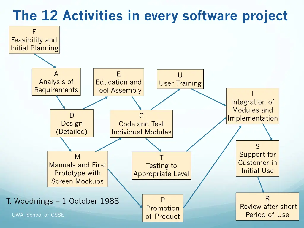 the 12 activities in every software project