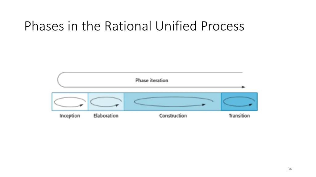 phases in the rational unified process