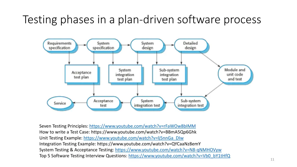 testing phases in a plan driven software process