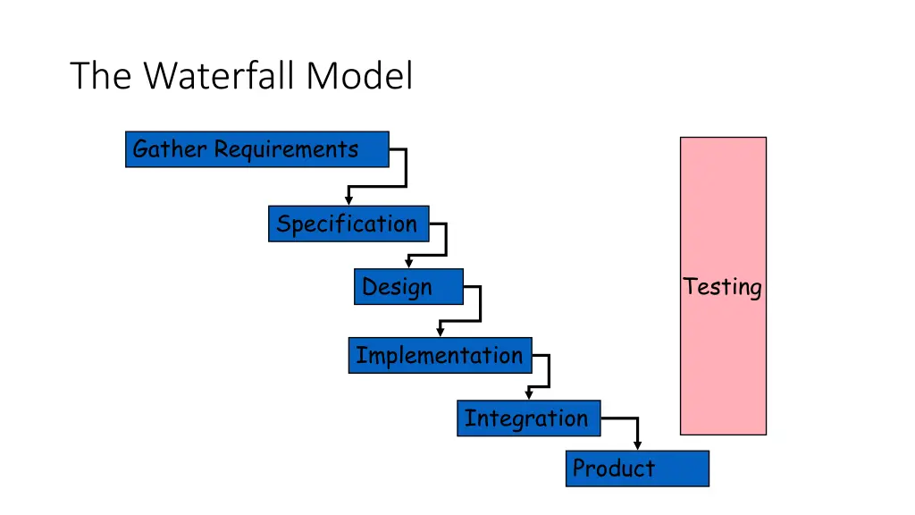 the waterfall model