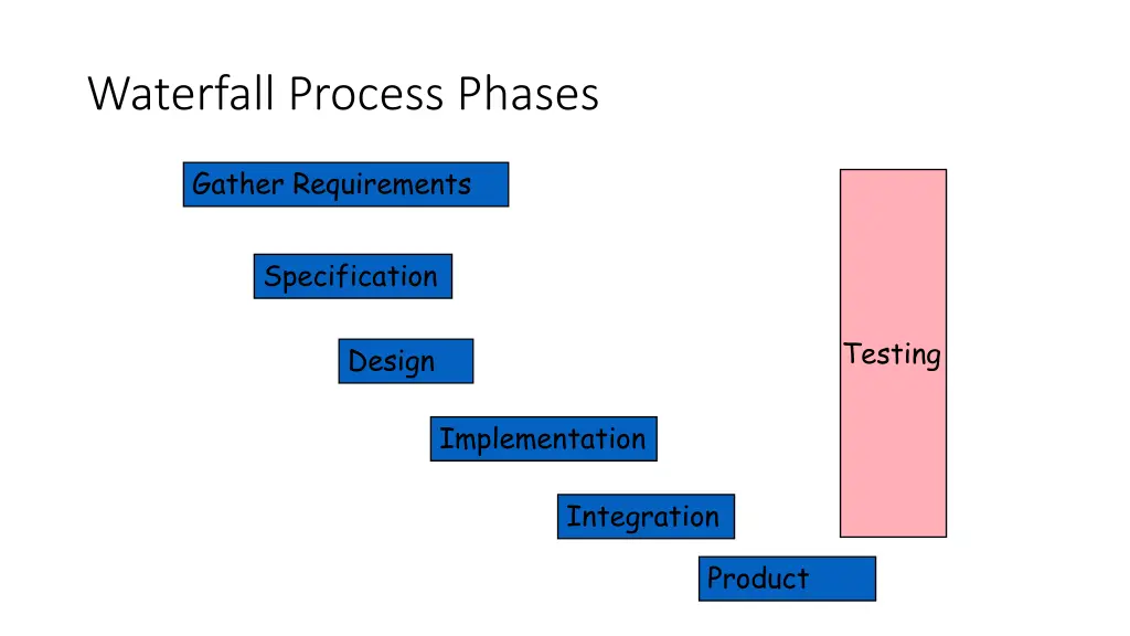 waterfall process phases