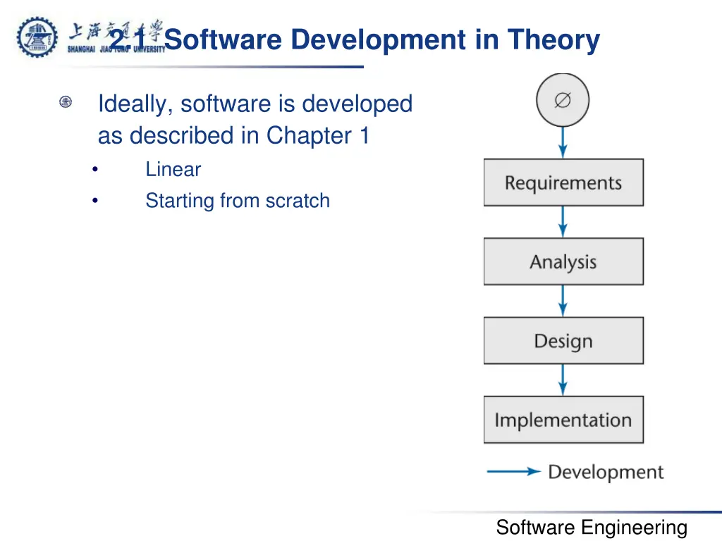 2 1 software development in theory