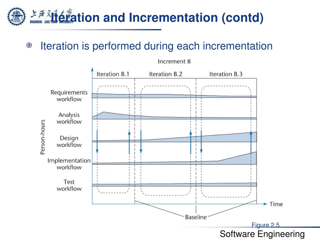 iteration and incrementation contd 3