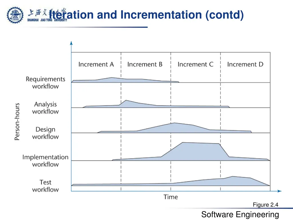 iteration and incrementation contd