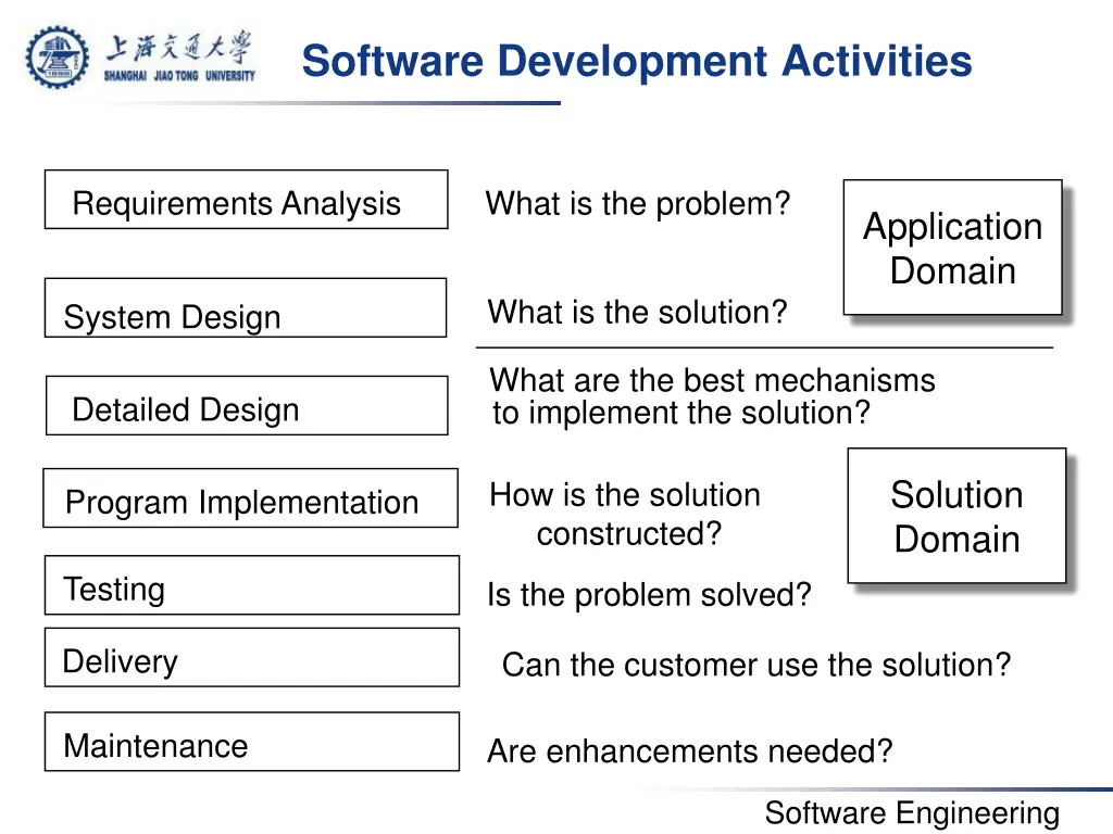 software development activities