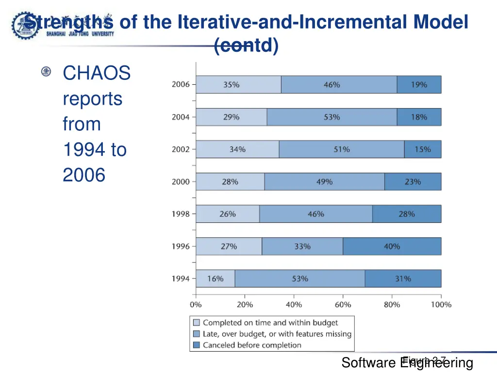 strengths of the iterative and incremental model 3