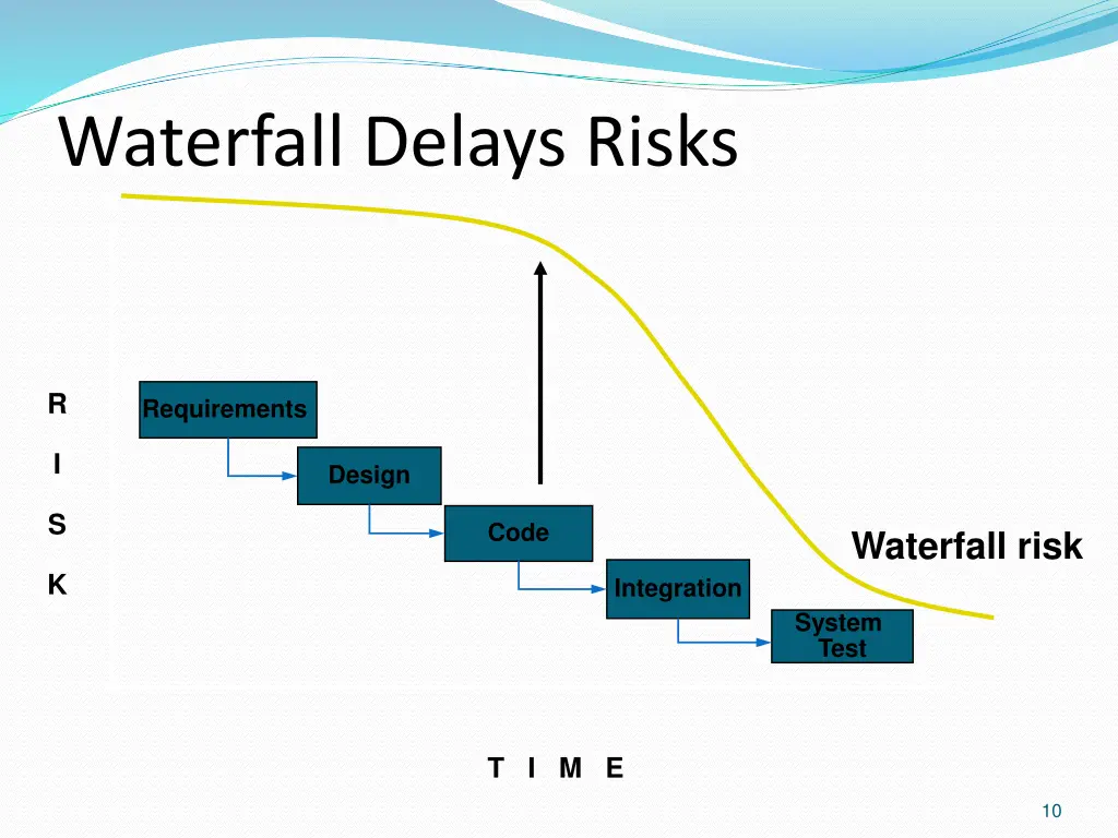 waterfall delays risks