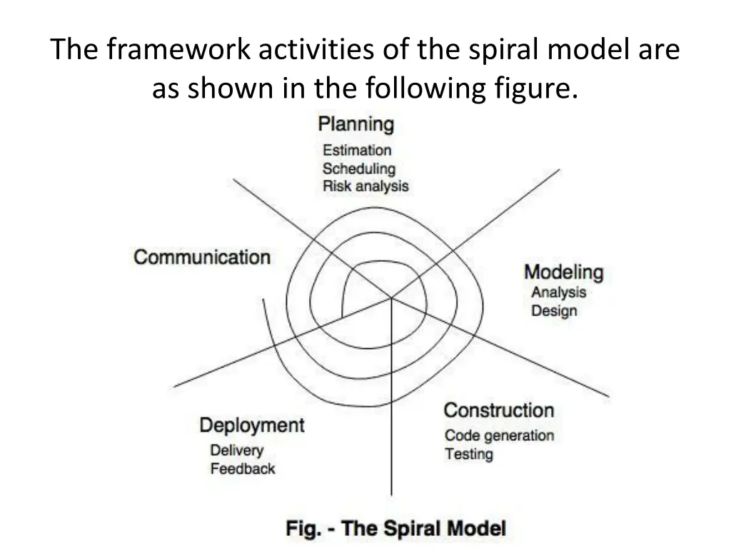 the framework activities of the spiral model