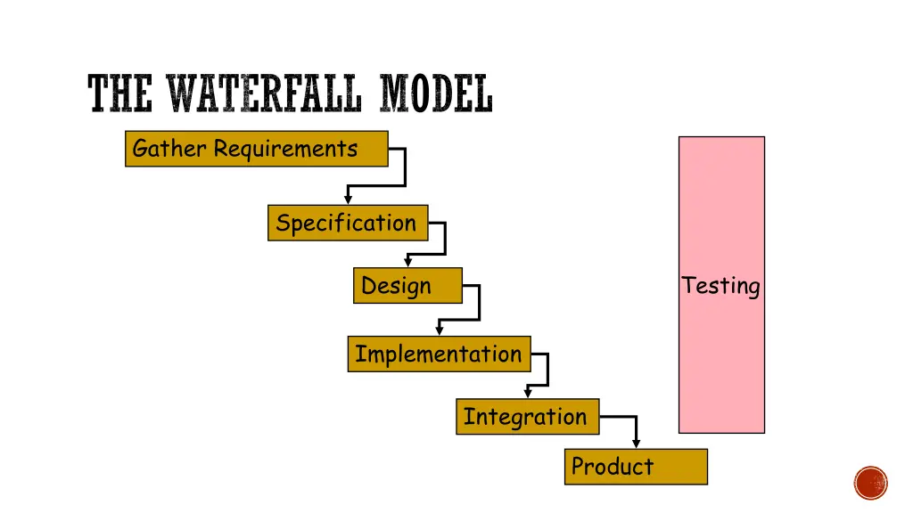 the waterfall model gather requirements