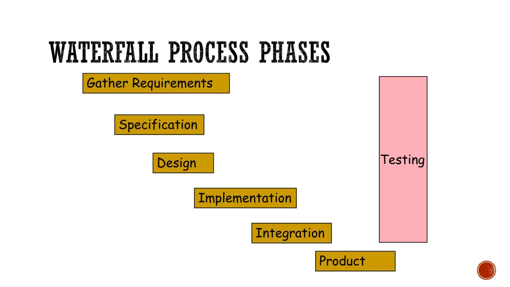 waterfall process phases gather requirements