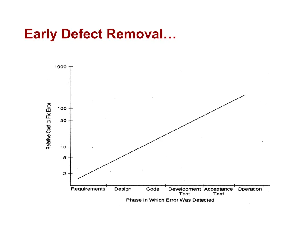 early defect removal