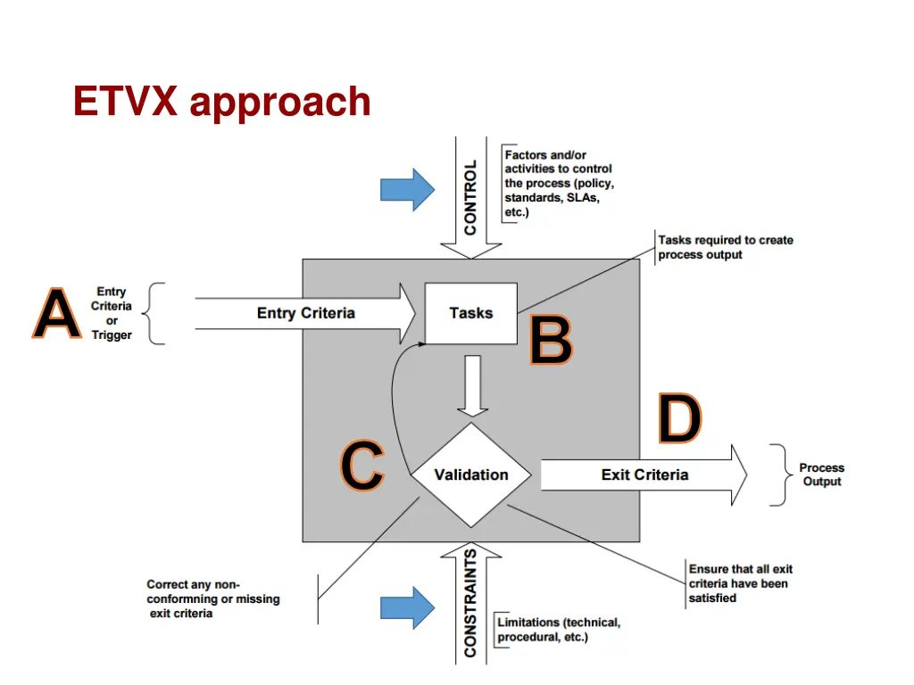 etvx approach