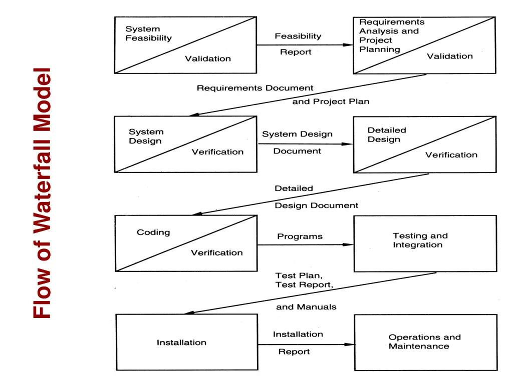 flow of waterfall model