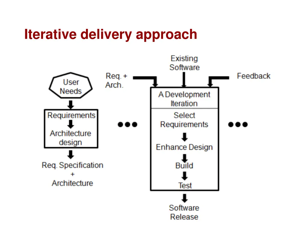 iterative delivery approach