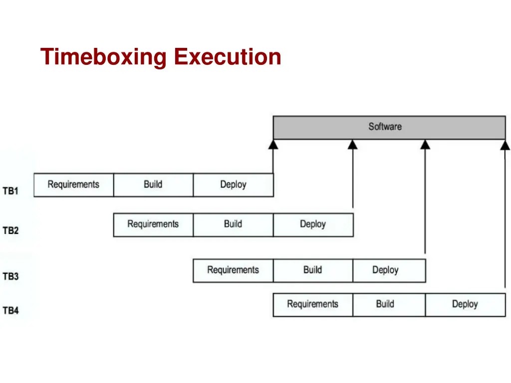 timeboxing execution