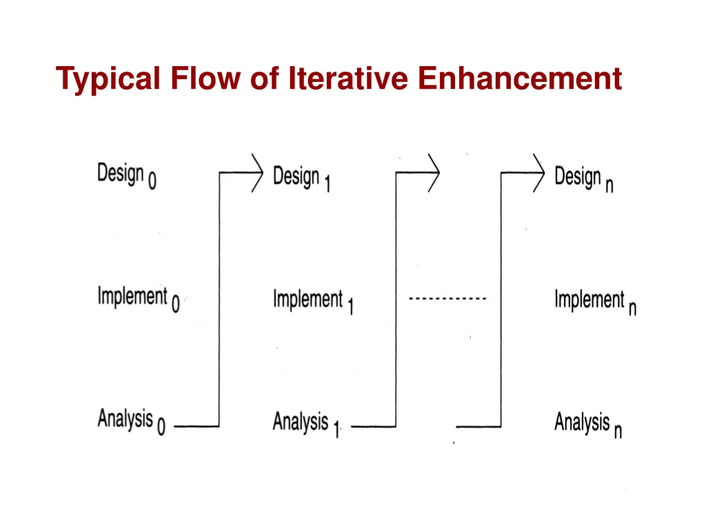 typical flow of iterative enhancement