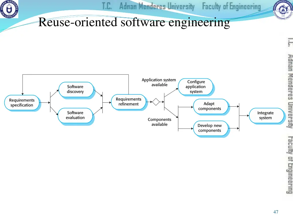 reuse oriented software engineering