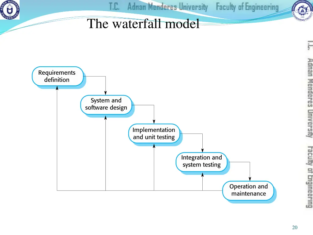 the waterfall model