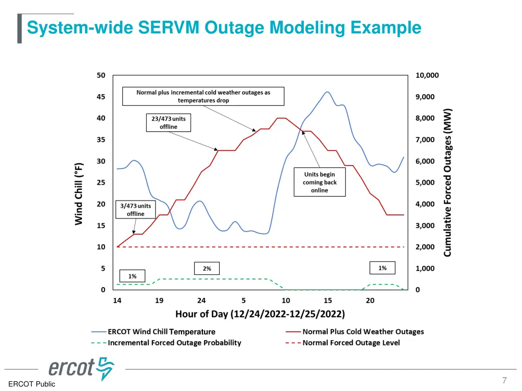 system wide servm outage modeling example