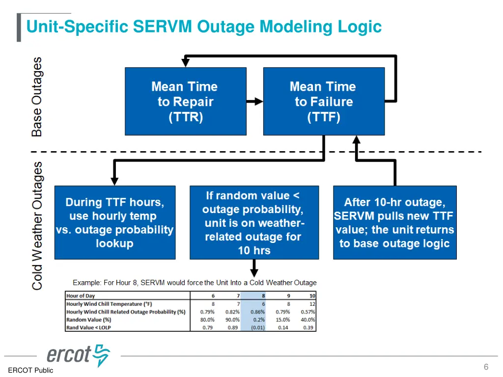 unit specific servm outage modeling logic