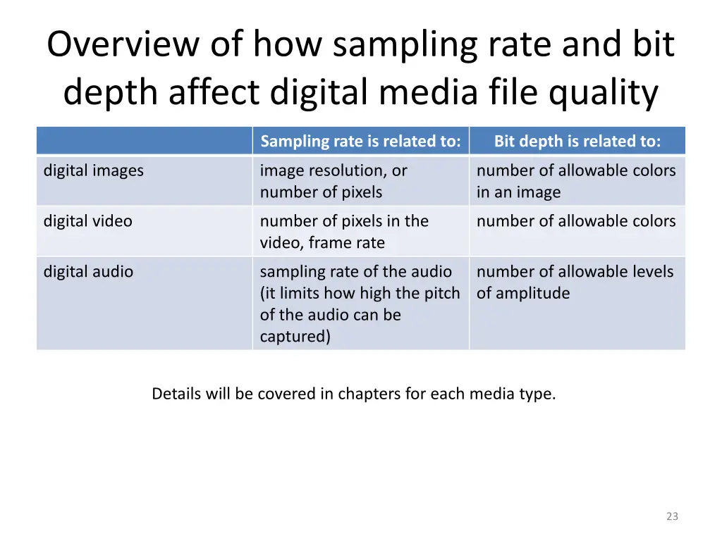 overview of how sampling rate and bit depth