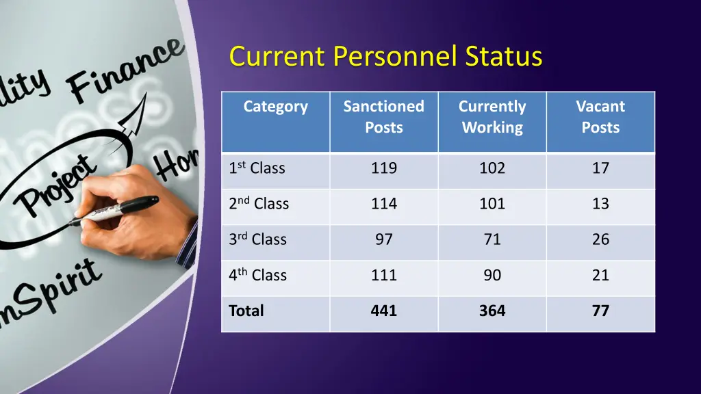 current personnel status