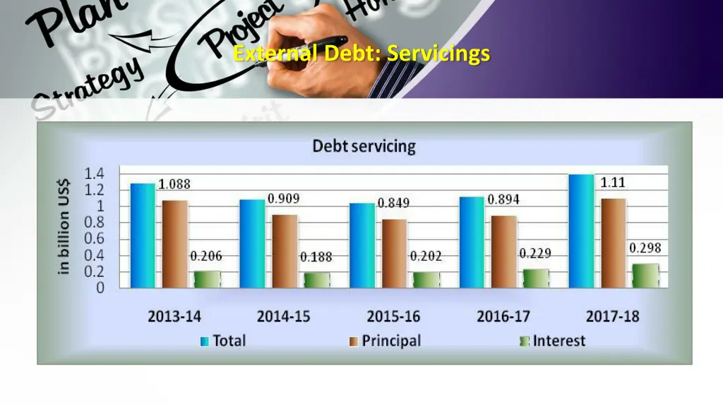 external debt servicings