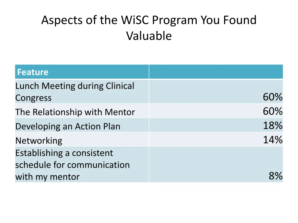 aspects of the wisc program you found valuable