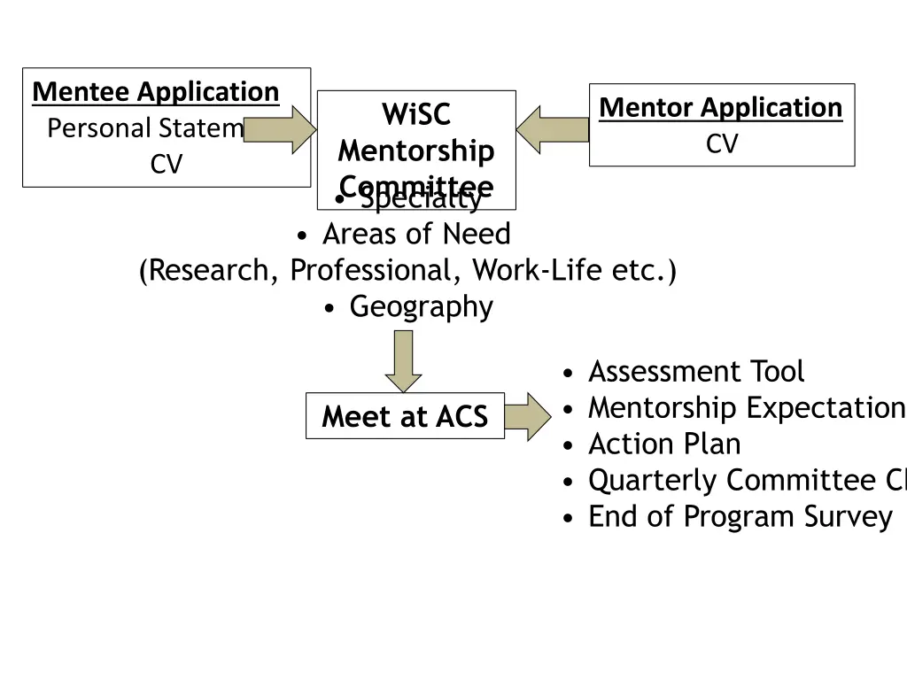 mentee application personal statement cv