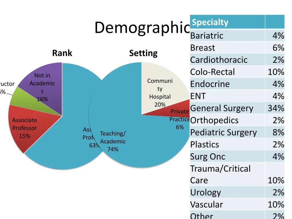 specialty bariatric breast cardiothoracic colo