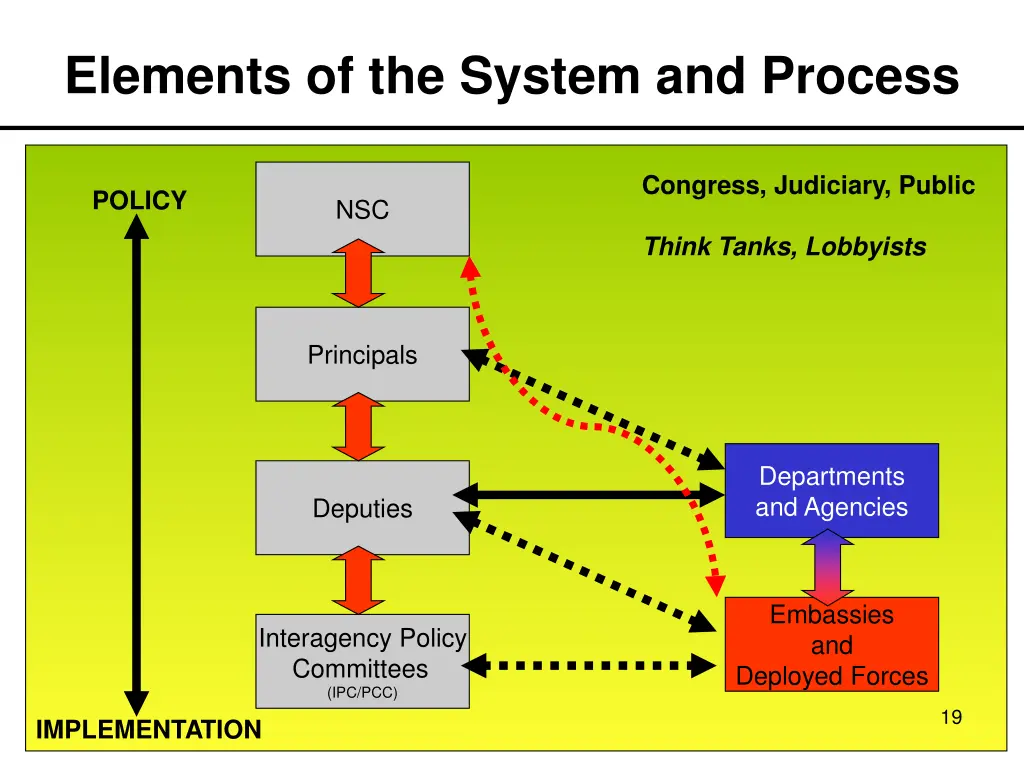 elements of the system and process