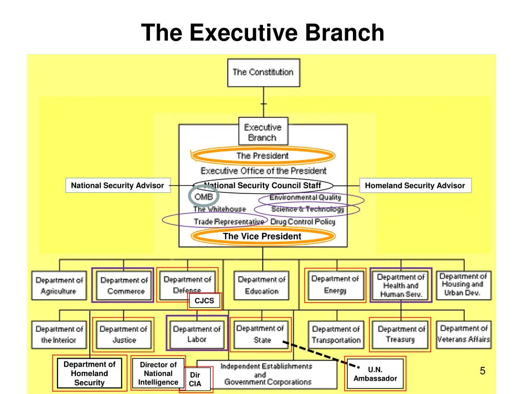 the executive branch 1