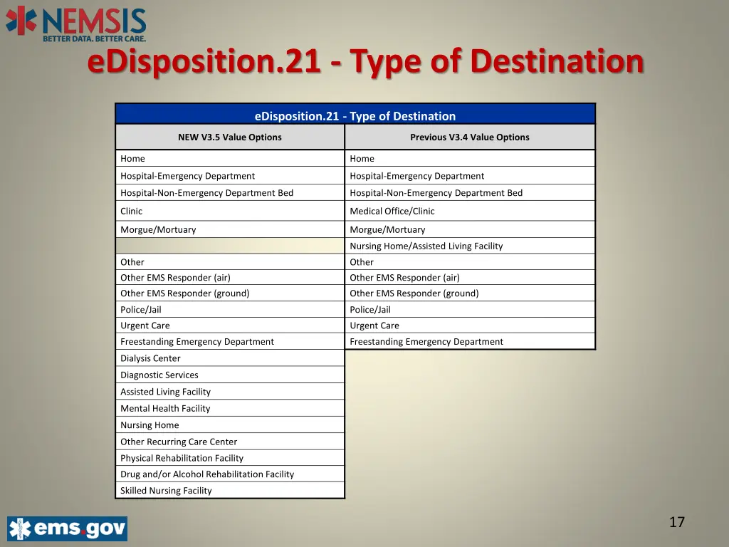 edisposition 21 type of destination