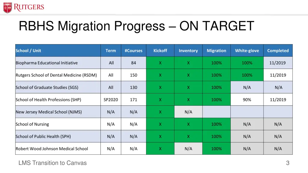 rbhs migration progress on target