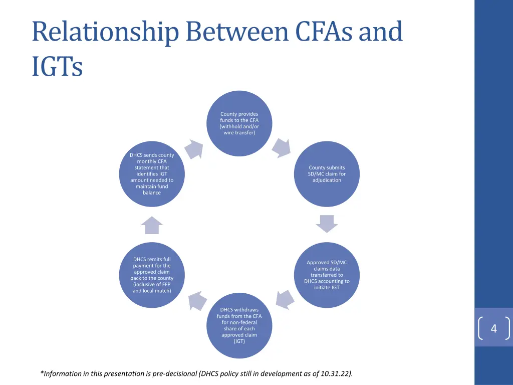 relationship between cfas and igts 1