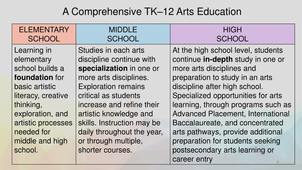 a comprehensive tk 12 arts education