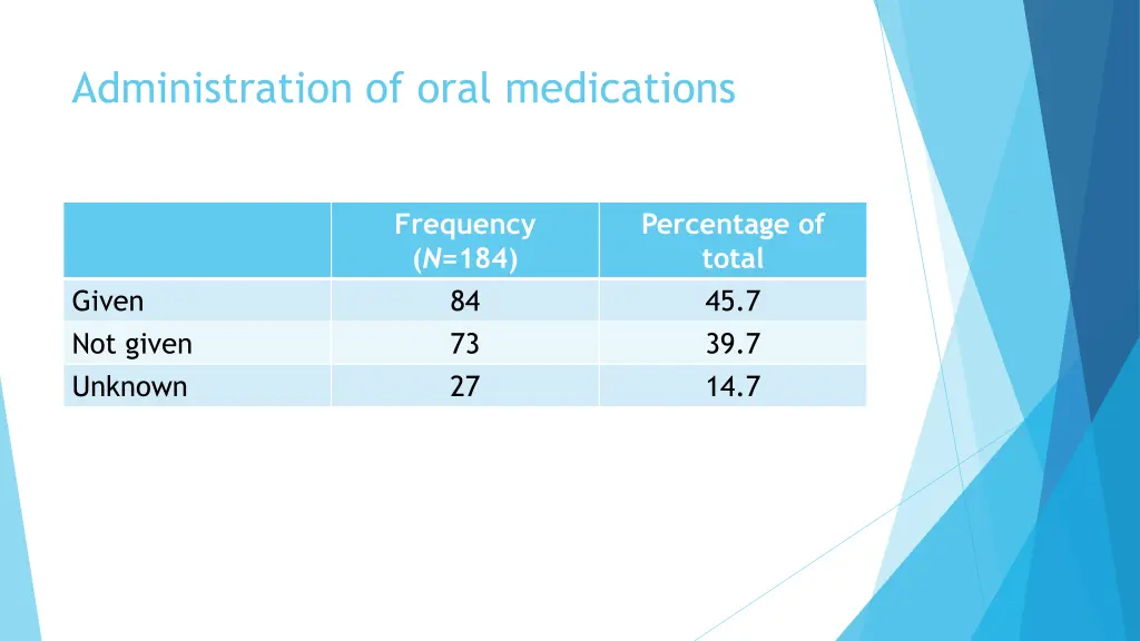 administration of oral medications