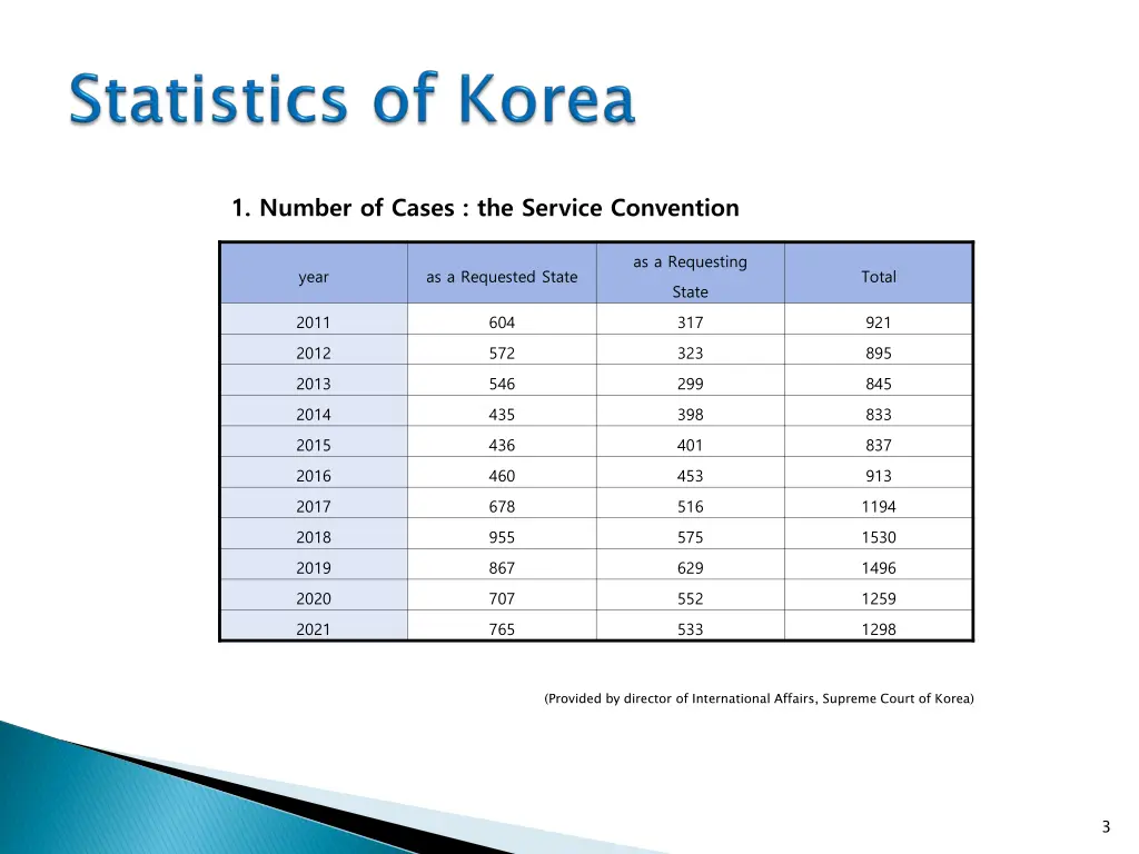 1 number of cases the service convention