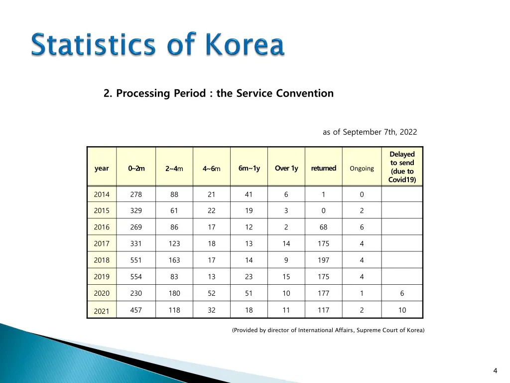 2 processing period the service convention