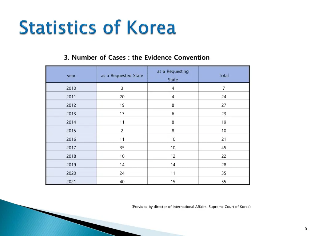 3 number of cases the evidence convention