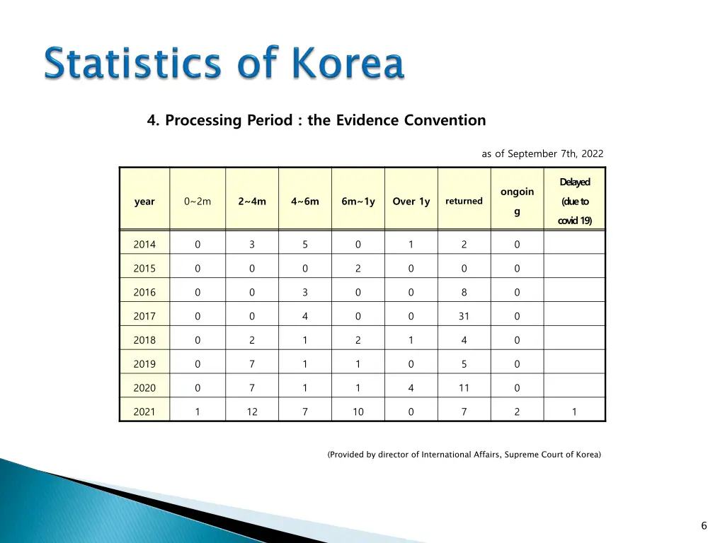 4 processing period the evidence convention