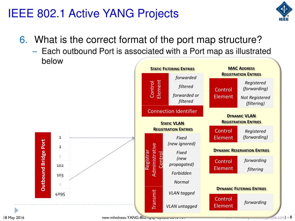 ieee 802 1 active yang projects 4