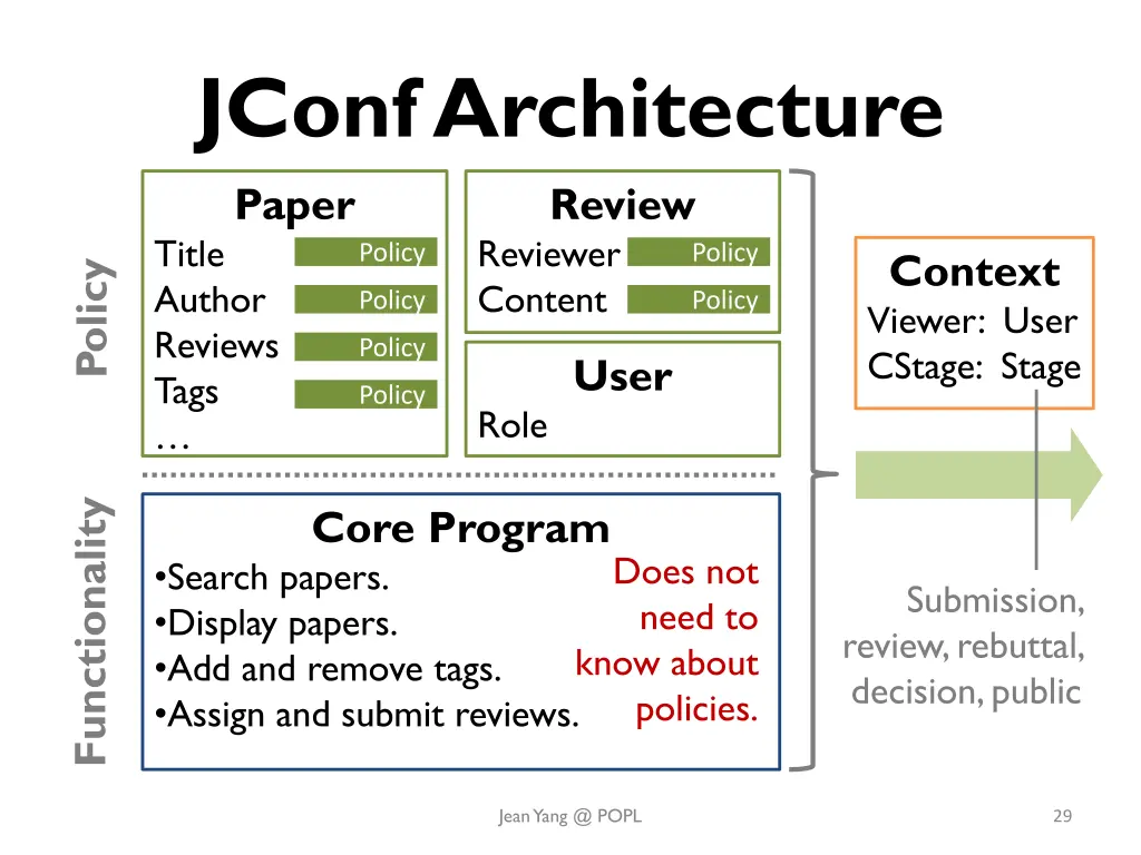 jconf architecture paper title author reviews tags