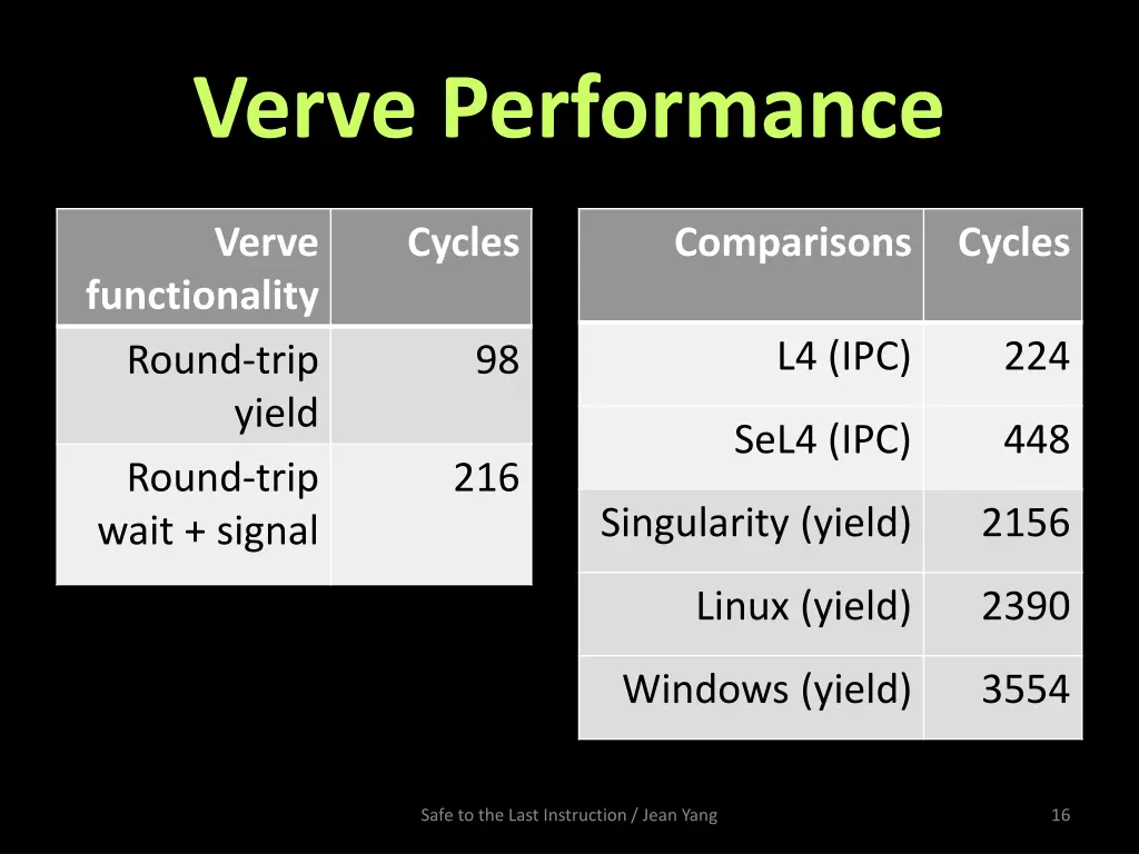 verve performance