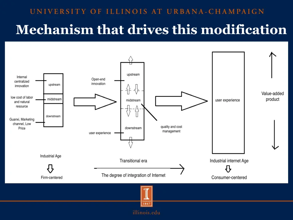 mechanism that drives this modification