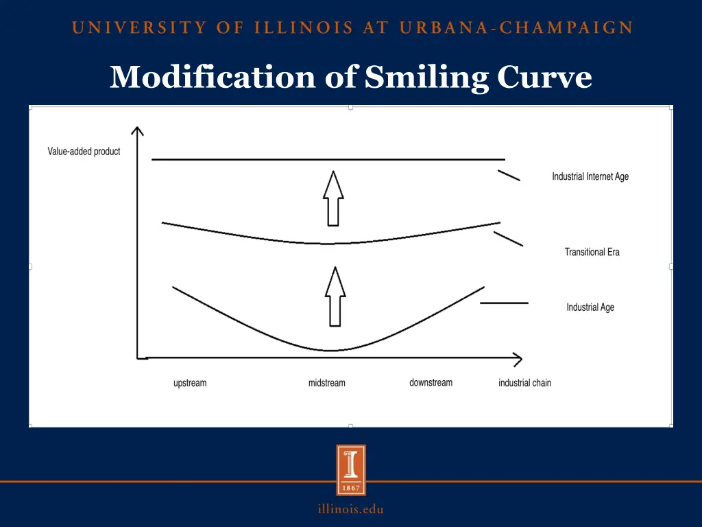 modification of smiling curve 1